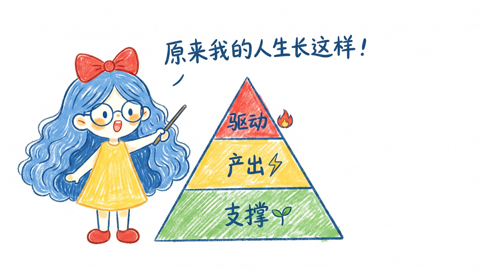 三层结构