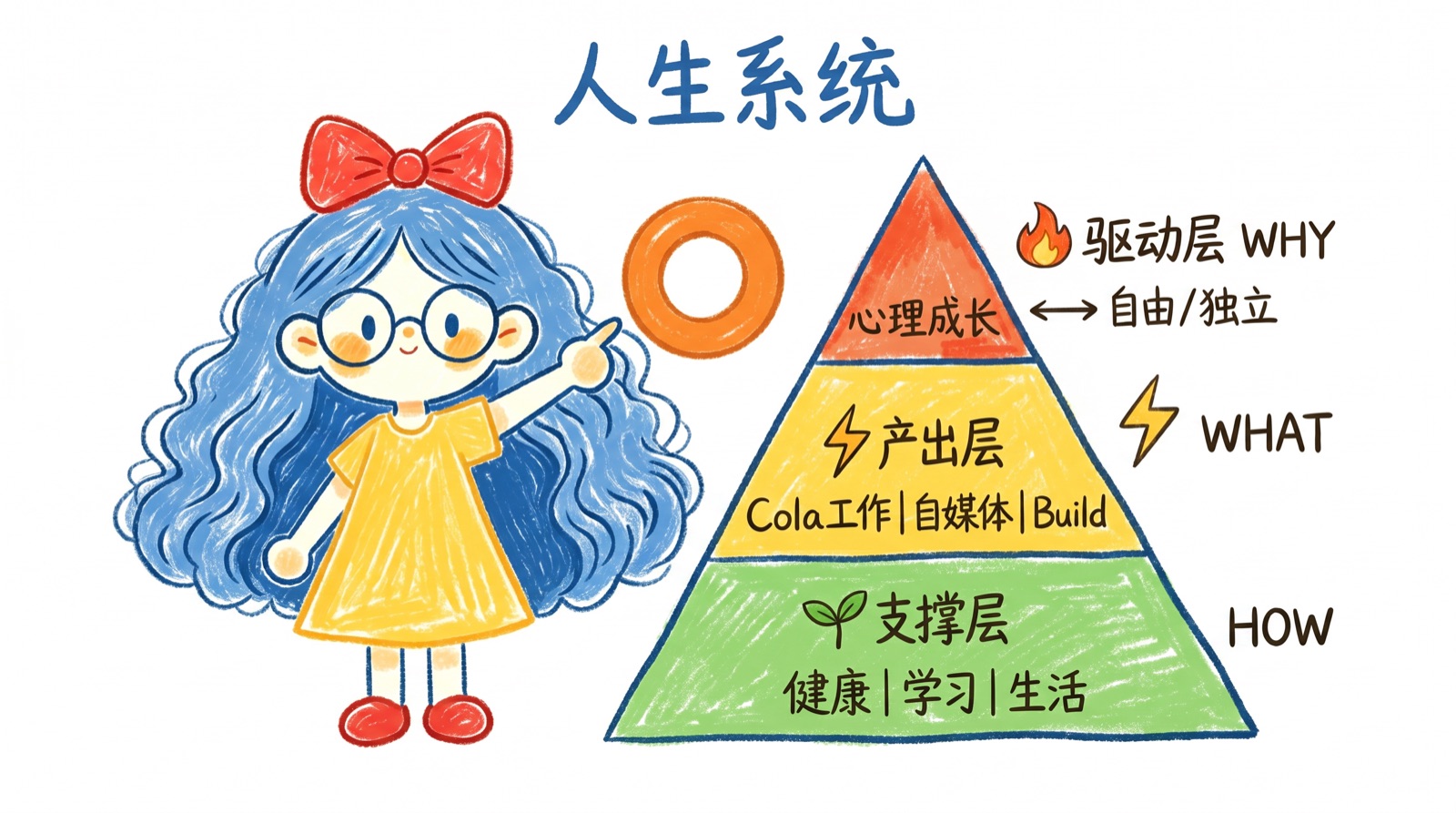三层八大人生系统