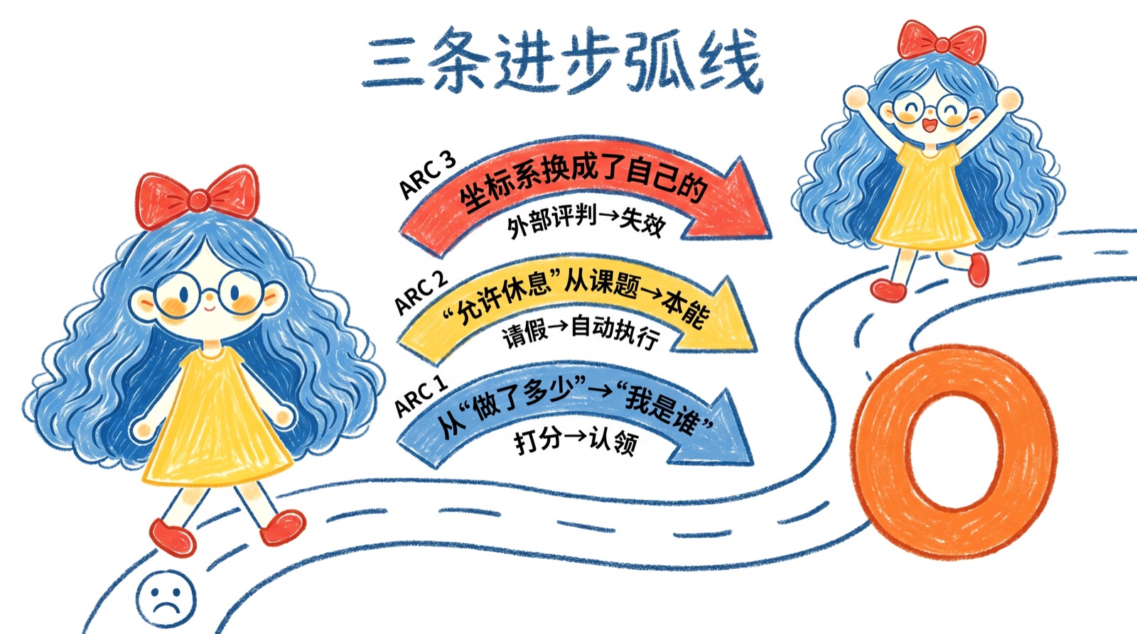三条进步弧线