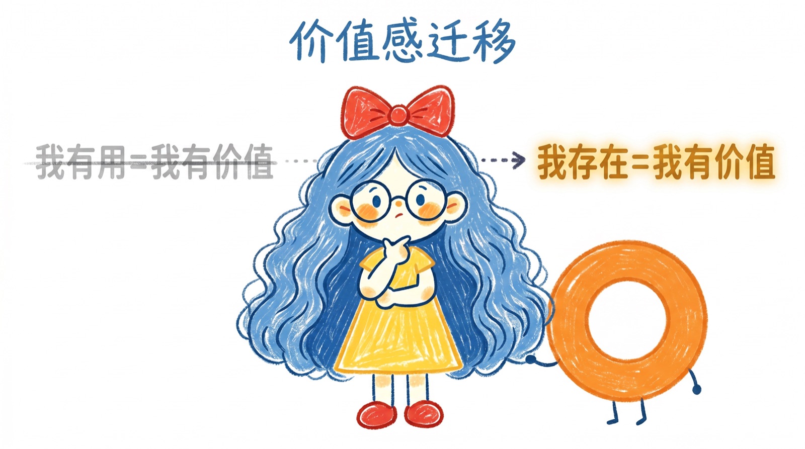 核心命题：价值感迁移