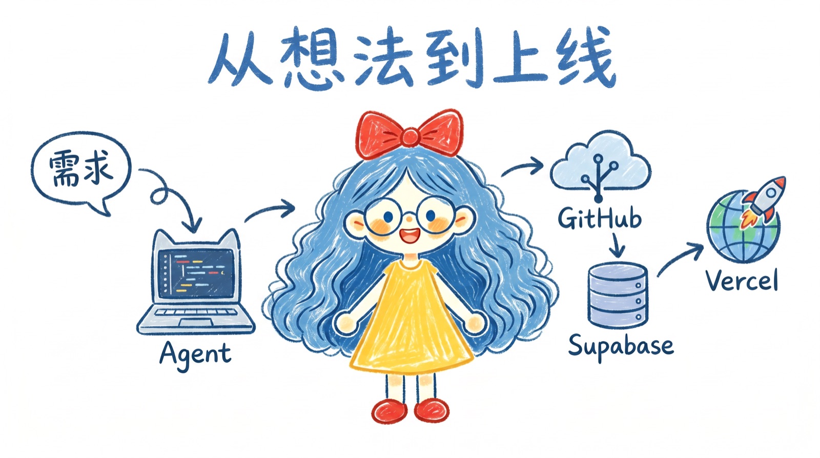 从想法到上线